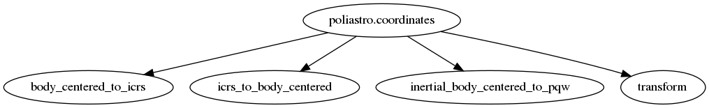 digraph {
   "poliastro.coordinates" -> "body_centered_to_icrs", "icrs_to_body_centered",
   "inertial_body_centered_to_pqw", "transform" ;
}