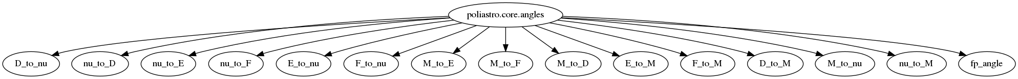 digraph {
   "poliastro.core.angles" -> "D_to_nu", "nu_to_D", "nu_to_E", "nu_to_F", "E_to_nu", "F_to_nu",
                              "M_to_E", "M_to_F", "M_to_D", "E_to_M", "F_to_M", "D_to_M", "M_to_nu",
                              "nu_to_M", "fp_angle";
}