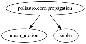digraph {
   "poliastro.core.propagation" -> "mean_motion", "kepler";
}