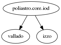 digraph {
   "poliastro.core.iod" -> "vallado", "izzo";
}