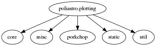 digraph {
   "poliastro.plotting" -> "core", "misc", "porkchop", "static", "util";
}