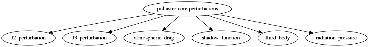 digraph {
"poliastro.core.perturbations" -> "J2_perturbation", "J3_perturbation", "atmospheric_drag", "shadow_function", "third_body", "radiation_pressure";
}