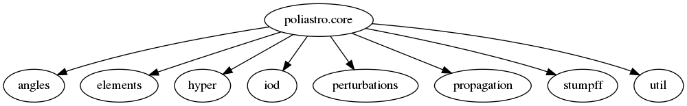 digraph {
"poliastro.core" -> "angles", "elements", "hyper", "iod", "perturbations", "propagation", "stumpff", "util";
}