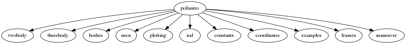 digraph {
    "poliastro" -> "twobody", "threebody", "bodies", "neos", "plotting", "iod", "constants", "coordinates", "examples", "frames",
                   "maneuver"

}