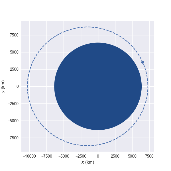 Plot of the orbit