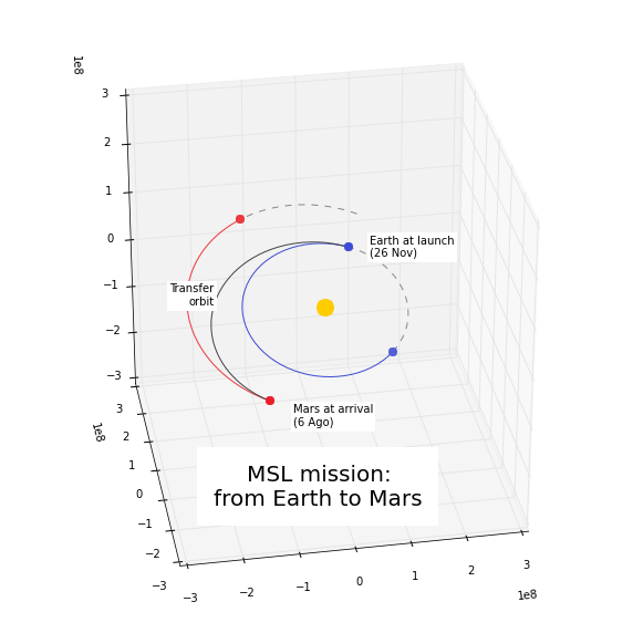 MSL orbit