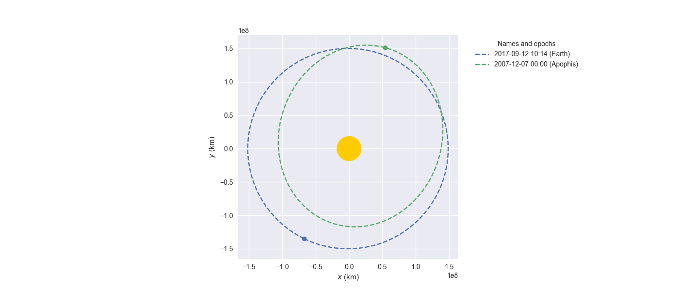Apophis asteroid orbit